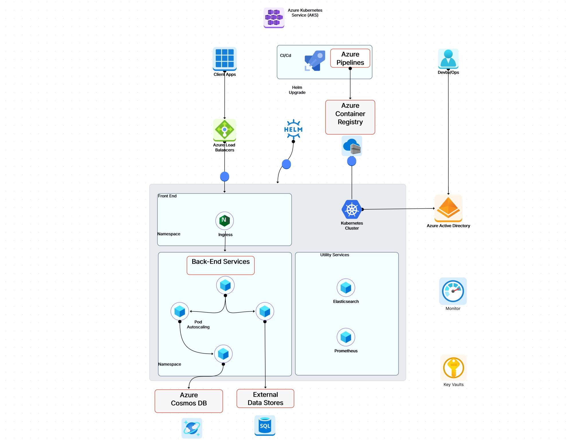 Kubernetes microservices architecture diagram showing service-to-service communication, message queues, and service mesh overlay